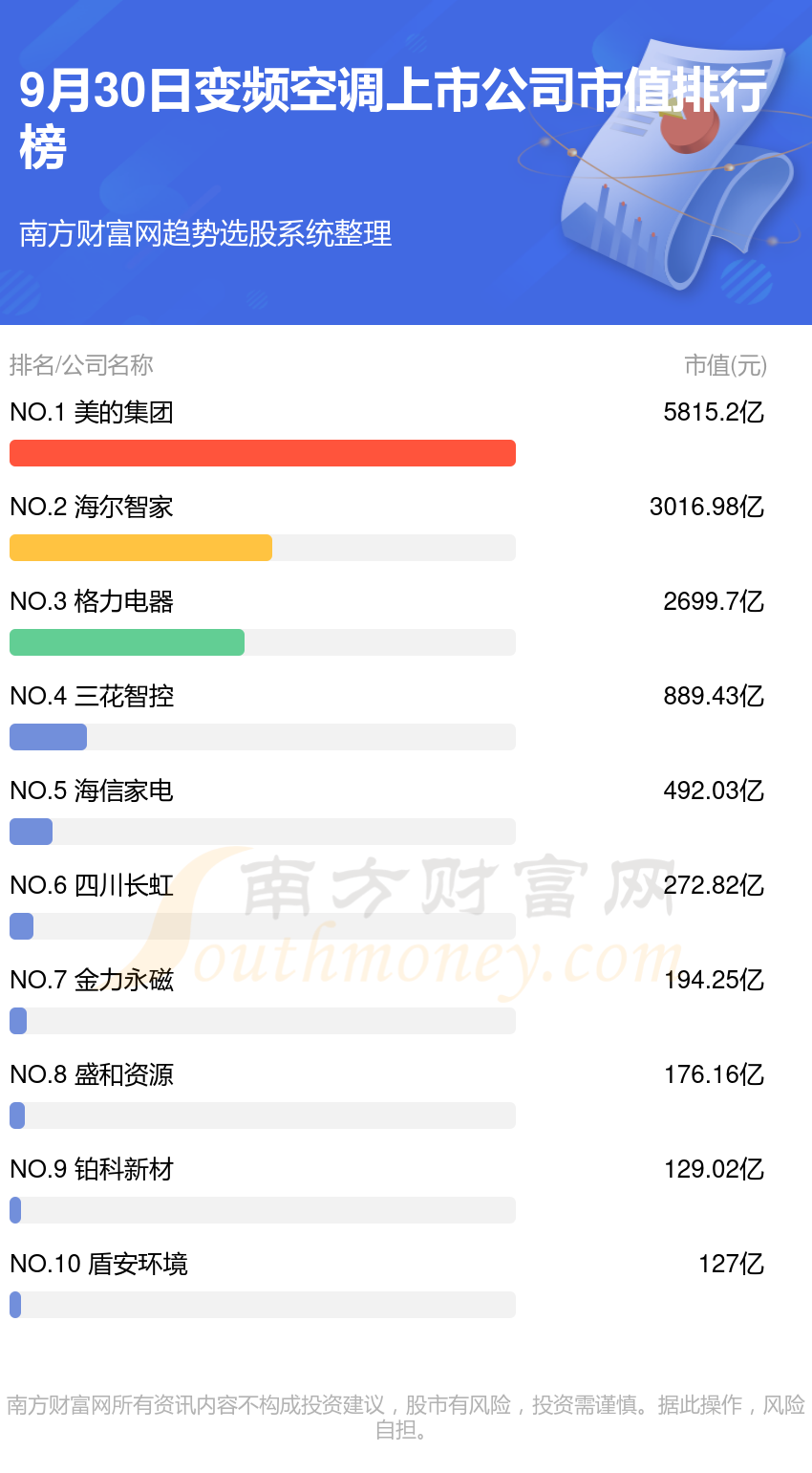 公司排行榜（9月30日市值榜）J9数字平台变频空调10大上市