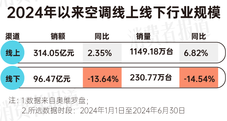 消费报告：均价下降营销卷出新高度j9九游会真人游戏第一上半年空调(图2)