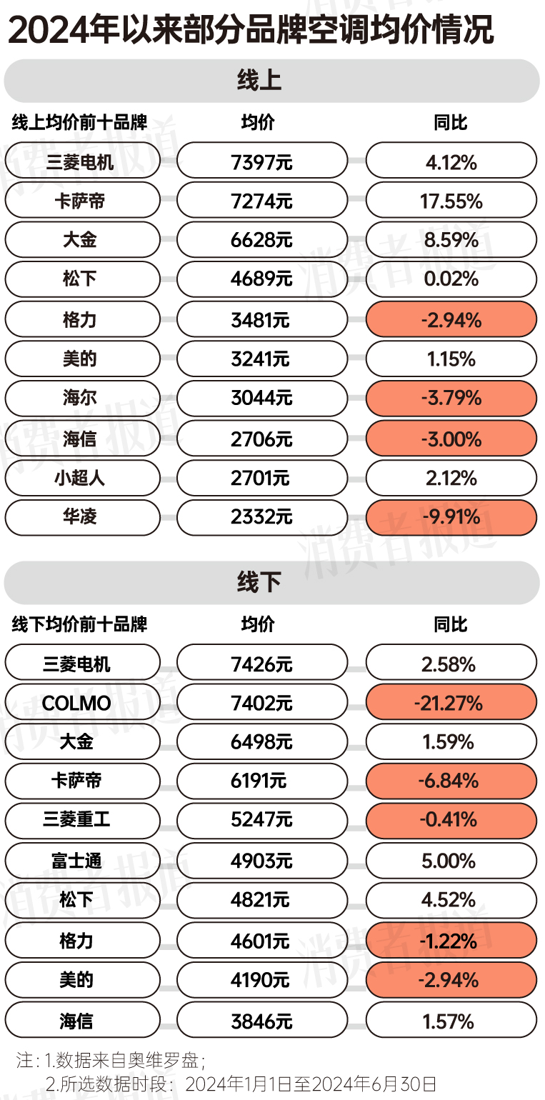 消费报告：均价下降营销卷出新高度j9九游会真人游戏第一上半年空调(图3)