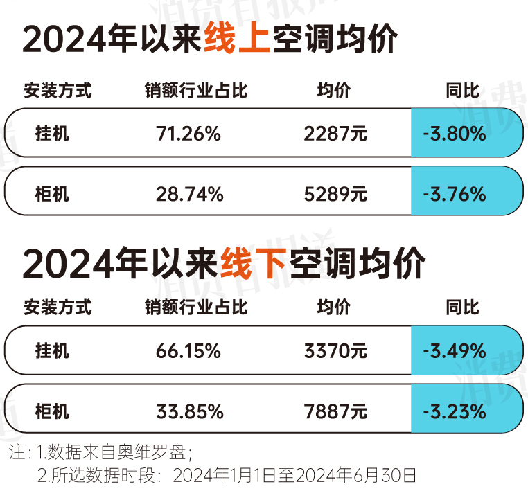 消费报告：均价下降营销卷出新高度j9九游会真人游戏第一上半年空调(图4)