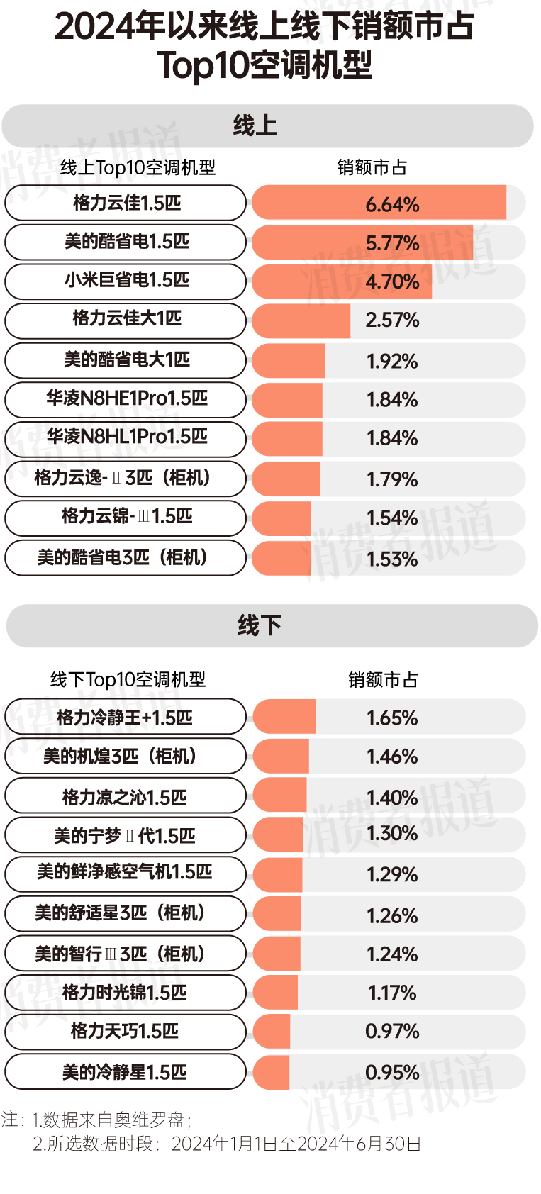 消费报告：均价下降营销卷出新高度j9九游会真人游戏第一上半年空调(图5)