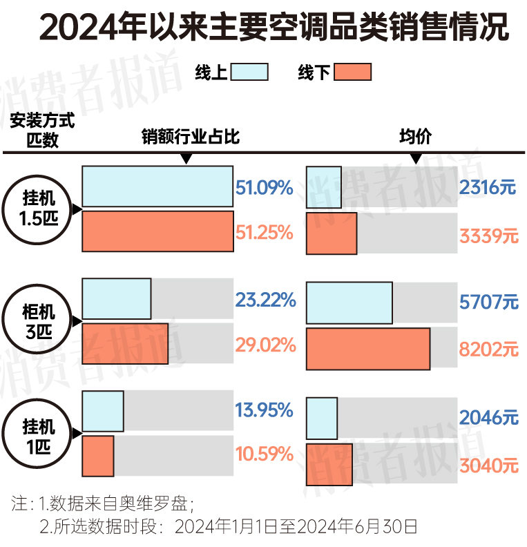 消费报告：均价下降营销卷出新高度j9九游会真人游戏第一上半年空调(图9)